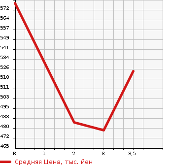 Аукционная статистика: График изменения цены MITSUBISHI CANTER 2000 FE51CBT в зависимости от аукционных оценок