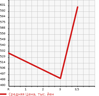 Аукционная статистика: График изменения цены MITSUBISHI CANTER 1999 FE51CBTD в зависимости от аукционных оценок