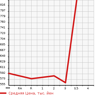 Аукционная статистика: График изменения цены MITSUBISHI CANTER 2000 FE51CBTD в зависимости от аукционных оценок