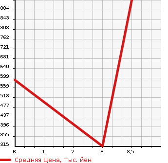 Аукционная статистика: График изменения цены MITSUBISHI CANTER 1999 FE51EBD в зависимости от аукционных оценок