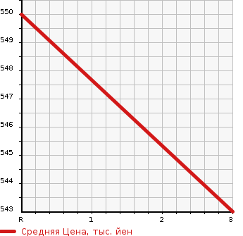 Аукционная статистика: График изменения цены MITSUBISHI CANTER 1999 FE52CE в зависимости от аукционных оценок