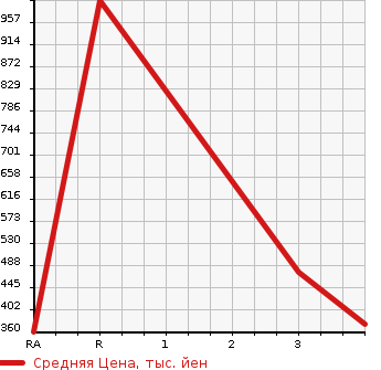 Аукционная статистика: График изменения цены MITSUBISHI CANTER 2000 FE52EE в зависимости от аукционных оценок