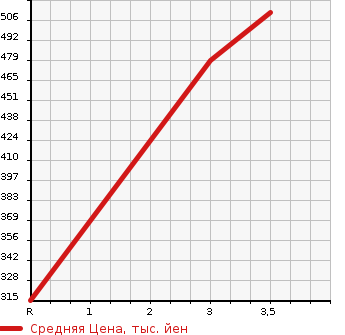 Аукционная статистика: График изменения цены MITSUBISHI CANTER 2001 FE52EE в зависимости от аукционных оценок