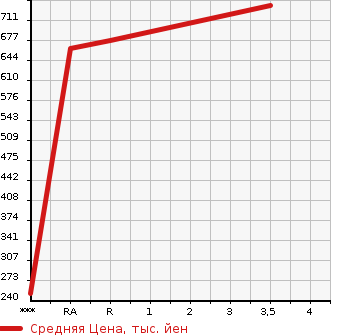 Аукционная статистика: График изменения цены MITSUBISHI CANTER 1996 FE537B в зависимости от аукционных оценок