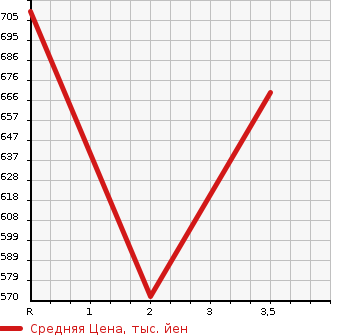 Аукционная статистика: График изменения цены MITSUBISHI CANTER 1997 FE537B в зависимости от аукционных оценок