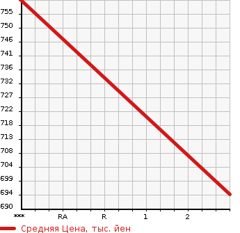 Аукционная статистика: График изменения цены MITSUBISHI CANTER 2006 FE537E в зависимости от аукционных оценок