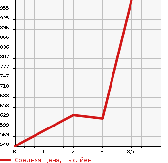 Аукционная статистика: График изменения цены MITSUBISHI CANTER 1996 FE537EV в зависимости от аукционных оценок