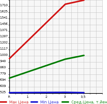 Аукционная статистика: График изменения цены MITSUBISHI CANTER 1994 FE538B в зависимости от аукционных оценок