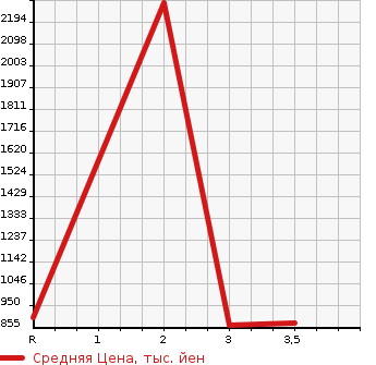 Аукционная статистика: График изменения цены MITSUBISHI CANTER 1995 FE538B в зависимости от аукционных оценок