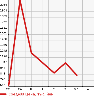 Аукционная статистика: График изменения цены MITSUBISHI CANTER 1996 FE538B в зависимости от аукционных оценок