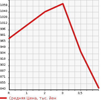 Аукционная статистика: График изменения цены MITSUBISHI CANTER 1997 FE538B в зависимости от аукционных оценок