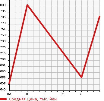 Аукционная статистика: График изменения цены MITSUBISHI CANTER 1997 FE538BD в зависимости от аукционных оценок