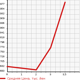 Аукционная статистика: График изменения цены MITSUBISHI CANTER 1998 FE538BD в зависимости от аукционных оценок
