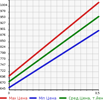 Аукционная статистика: График изменения цены MITSUBISHI CANTER 1994 FE538E в зависимости от аукционных оценок