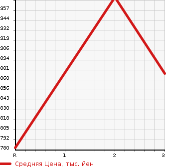 Аукционная статистика: График изменения цены MITSUBISHI CANTER 1996 FE538E в зависимости от аукционных оценок