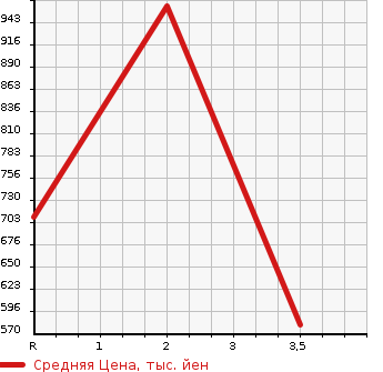 Аукционная статистика: График изменения цены MITSUBISHI CANTER 1997 FE538E в зависимости от аукционных оценок