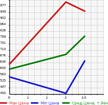 Аукционная статистика: График изменения цены MITSUBISHI CANTER 1996 FE538EV в зависимости от аукционных оценок