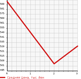 Аукционная статистика: График изменения цены MITSUBISHI CANTER 2000 FE53CB в зависимости от аукционных оценок