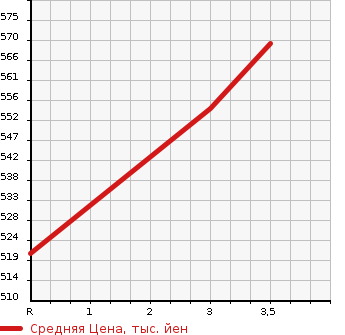 Аукционная статистика: График изменения цены MITSUBISHI CANTER 2001 FE53CB в зависимости от аукционных оценок