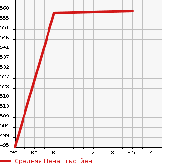 Аукционная статистика: График изменения цены MITSUBISHI CANTER 2001 FE53CEV в зависимости от аукционных оценок