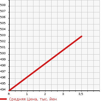 Аукционная статистика: График изменения цены MITSUBISHI CANTER 2002 FE53CEV в зависимости от аукционных оценок