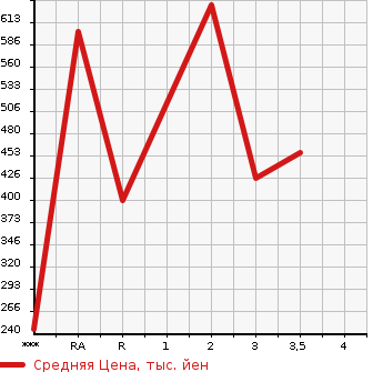 Аукционная статистика: График изменения цены MITSUBISHI CANTER 2001 FE53EB в зависимости от аукционных оценок