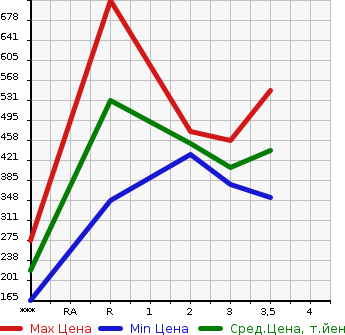 Аукционная статистика: График изменения цены MITSUBISHI CANTER 2002 FE53EB в зависимости от аукционных оценок