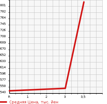 Аукционная статистика: График изменения цены MITSUBISHI CANTER 2001 FE53EBD в зависимости от аукционных оценок