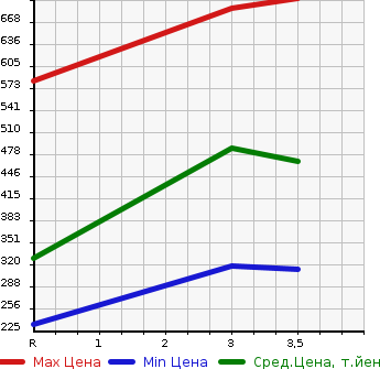 Аукционная статистика: График изменения цены MITSUBISHI CANTER 2000 FE53EC в зависимости от аукционных оценок