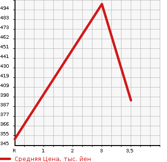 Аукционная статистика: График изменения цены MITSUBISHI CANTER 2002 FE53EC в зависимости от аукционных оценок