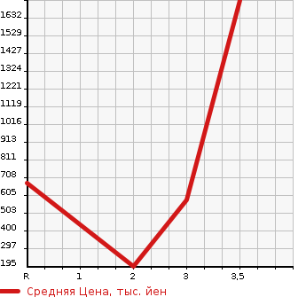 Аукционная статистика: График изменения цены MITSUBISHI CANTER 2000 FE53EE в зависимости от аукционных оценок