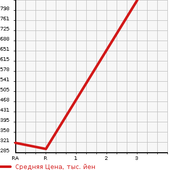 Аукционная статистика: График изменения цены MITSUBISHI CANTER 2002 FE53EEV в зависимости от аукционных оценок