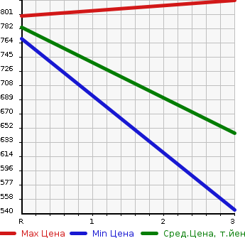 Аукционная статистика: График изменения цены MITSUBISHI CANTER 1997 FE548B в зависимости от аукционных оценок