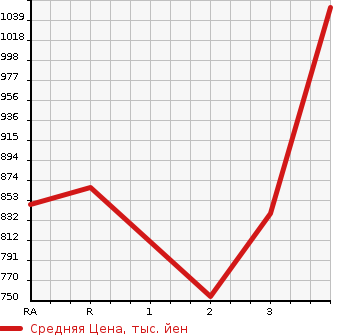 Аукционная статистика: График изменения цены MITSUBISHI CANTER 1998 FE548B в зависимости от аукционных оценок