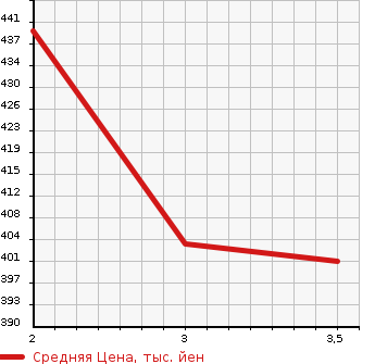 Аукционная статистика: График изменения цены MITSUBISHI CANTER 1998 FE566B в зависимости от аукционных оценок