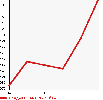 Аукционная статистика: График изменения цены MITSUBISHI CANTER 1998 FE567B в зависимости от аукционных оценок