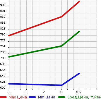 Аукционная статистика: График изменения цены MITSUBISHI CANTER 1999 FE567B в зависимости от аукционных оценок
