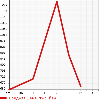 Аукционная статистика: График изменения цены MITSUBISHI CANTER 1998 FE568B в зависимости от аукционных оценок