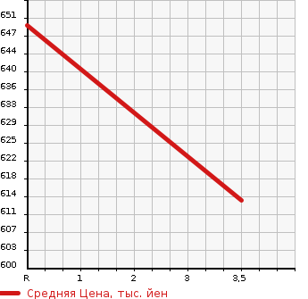 Аукционная статистика: График изменения цены MITSUBISHI CANTER 1998 FE568C в зависимости от аукционных оценок