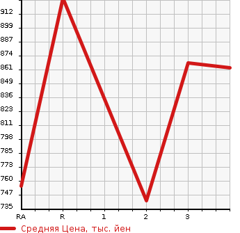 Аукционная статистика: График изменения цены MITSUBISHI CANTER 1997 FE568EV в зависимости от аукционных оценок