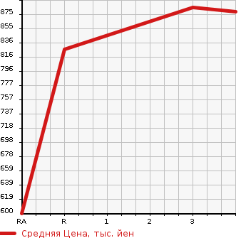 Аукционная статистика: График изменения цены MITSUBISHI CANTER 1998 FE568EV в зависимости от аукционных оценок