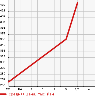 Аукционная статистика: График изменения цены MITSUBISHI CANTER 2001 FE62EE в зависимости от аукционных оценок