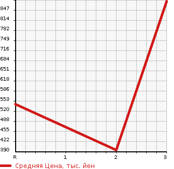 Аукционная статистика: График изменения цены MITSUBISHI CANTER 1998 FE632G в зависимости от аукционных оценок