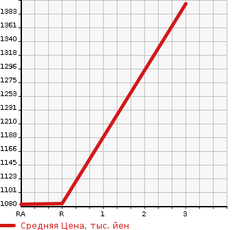 Аукционная статистика: График изменения цены MITSUBISHI CANTER 1994 FE637E в зависимости от аукционных оценок
