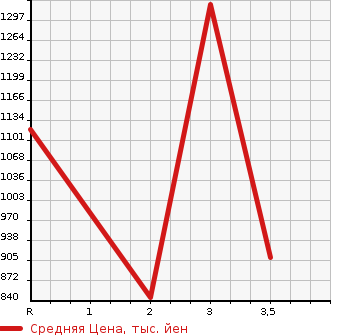 Аукционная статистика: График изменения цены MITSUBISHI CANTER 1996 FE637E в зависимости от аукционных оценок