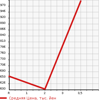 Аукционная статистика: График изменения цены MITSUBISHI CANTER 1997 FE637ET в зависимости от аукционных оценок
