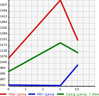 Аукционная статистика: График изменения цены MITSUBISHI CANTER 1996 FE637EV в зависимости от аукционных оценок