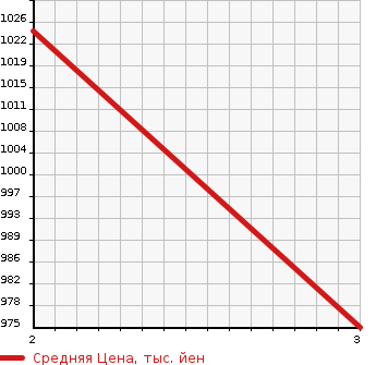 Аукционная статистика: График изменения цены MITSUBISHI CANTER 1993 FE637F в зависимости от аукционных оценок