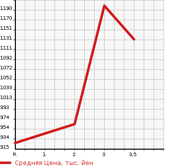 Аукционная статистика: График изменения цены MITSUBISHI CANTER 1996 FE638E в зависимости от аукционных оценок
