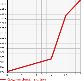 Аукционная статистика: График изменения цены MITSUBISHI CANTER 1994 FE638F в зависимости от аукционных оценок